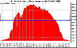 Solar PV/Inverter Performance Inverter Power Output