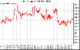 Solar PV/Inverter Performance Grid Voltage