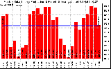 Solar PV/Inverter Performance Monthly Solar Energy Production