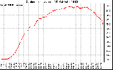 Solar PV/Inverter Performance Outdoor Temperature