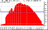 Solar PV/Inverter Performance Solar Radiation & Day Average per Minute