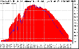 Solar PV/Inverter Performance Solar Radiation & Effective Solar Radiation per Minute