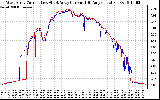 Solar PV/Inverter Performance Photovoltaic Panel Current Output