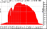 Solar PV/Inverter Performance West Array Actual & Average Power Output