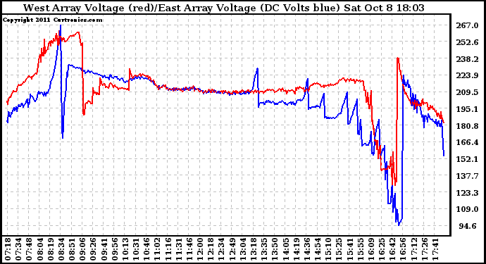 Solar PV/Inverter Performance Photovoltaic Panel Voltage Output