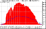 Solar PV/Inverter Performance East Array Power Output & Solar Radiation