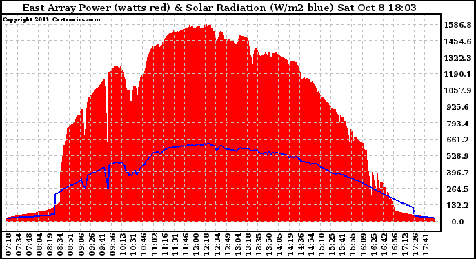 Solar PV/Inverter Performance East Array Power Output & Solar Radiation