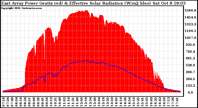 Solar PV/Inverter Performance East Array Power Output & Effective Solar Radiation