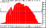 Solar PV/Inverter Performance East Array Actual & Average Power Output