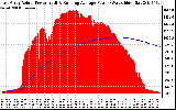 Solar PV/Inverter Performance East Array Actual & Running Average Power Output