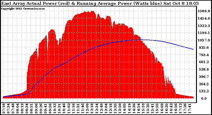 Solar PV/Inverter Performance East Array Actual & Running Average Power Output