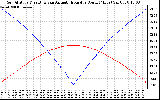 Solar PV/Inverter Performance Sun Altitude Angle & Azimuth Angle