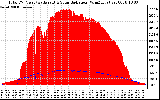 Solar PV/Inverter Performance Total PV Panel Power Output & Solar Radiation