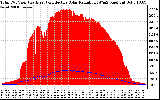 Solar PV/Inverter Performance Total PV Panel Power Output & Effective Solar Radiation