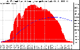 Solar PV/Inverter Performance Total PV Panel & Running Average Power Output