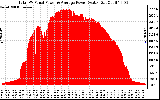 Solar PV/Inverter Performance Total PV Panel Power Output