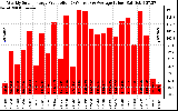 Solar PV/Inverter Performance Weekly Solar Energy Production