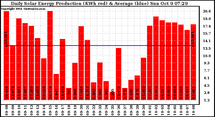 Solar PV/Inverter Performance Daily Solar Energy Production