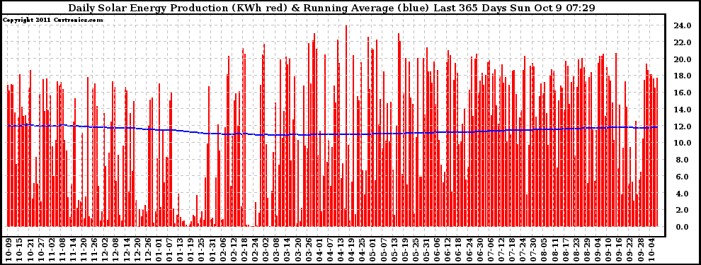 Solar PV/Inverter Performance Daily Solar Energy Production Running Average Last 365 Days