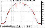 Solar PV/Inverter Performance Daily Energy Production Per Minute