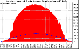 Solar PV/Inverter Performance Grid Power & Solar Radiation