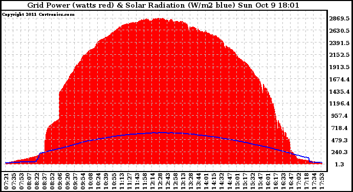 Solar PV/Inverter Performance Grid Power & Solar Radiation