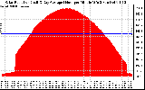 Solar PV/Inverter Performance Solar Radiation & Day Average per Minute