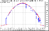 Solar PV/Inverter Performance Photovoltaic Panel Current Output