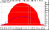 Solar PV/Inverter Performance West Array Power Output & Solar Radiation