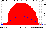 Solar PV/Inverter Performance West Array Power Output & Effective Solar Radiation