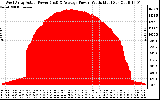 Solar PV/Inverter Performance West Array Actual & Average Power Output