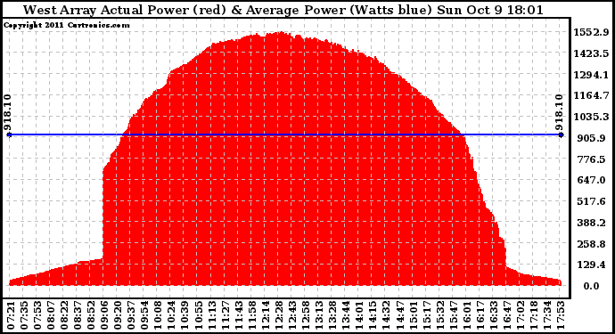 Solar PV/Inverter Performance West Array Actual & Average Power Output