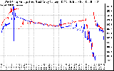 Solar PV/Inverter Performance Photovoltaic Panel Voltage Output