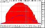 Solar PV/Inverter Performance East Array Power Output & Effective Solar Radiation