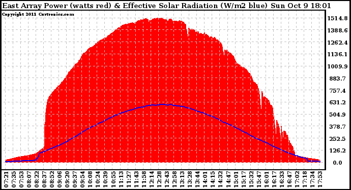 Solar PV/Inverter Performance East Array Power Output & Effective Solar Radiation