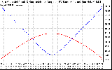 Solar PV/Inverter Performance Sun Altitude Angle & Sun Incidence Angle on PV Panels