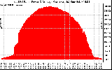 Solar PV/Inverter Performance Total PV Panel Power Output