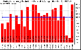 Solar PV/Inverter Performance Weekly Solar Energy Production