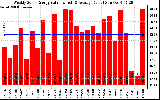 Solar PV/Inverter Performance Weekly Solar Energy Production Value