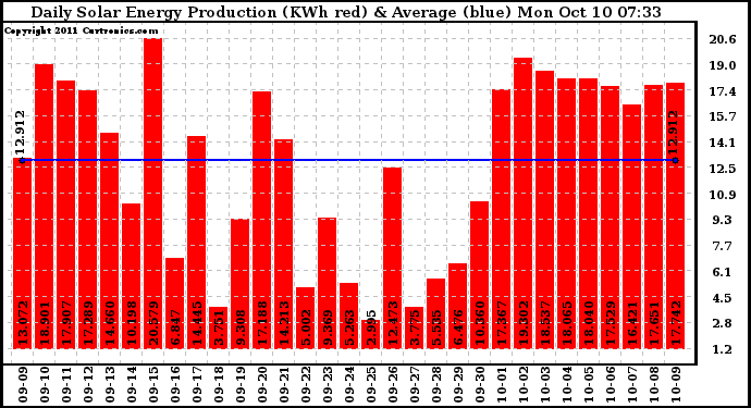 Solar PV/Inverter Performance Daily Solar Energy Production