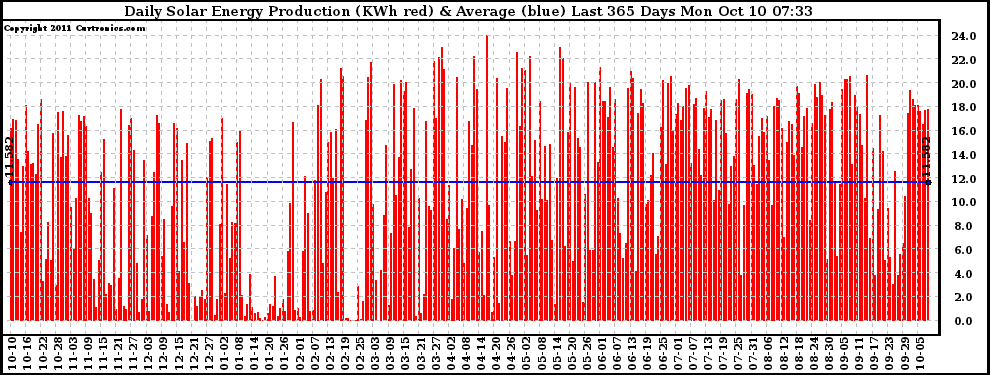 Solar PV/Inverter Performance Daily Solar Energy Production Last 365 Days