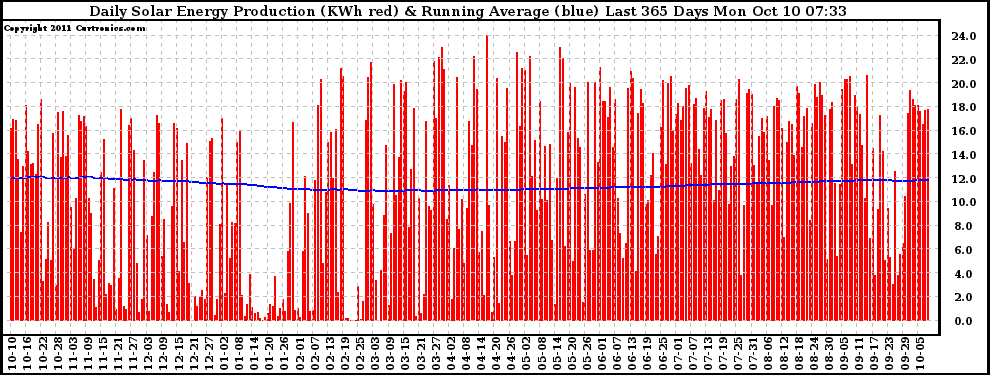Solar PV/Inverter Performance Daily Solar Energy Production Running Average Last 365 Days