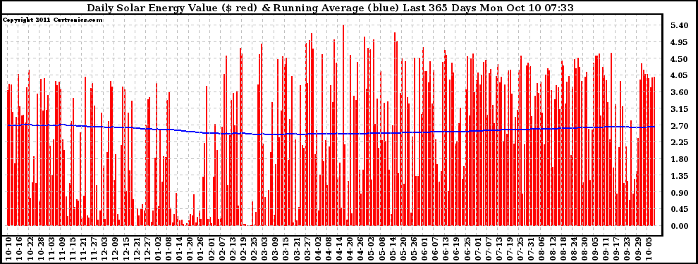 Solar PV/Inverter Performance Daily Solar Energy Production Value Running Average Last 365 Days