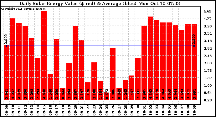 Solar PV/Inverter Performance Daily Solar Energy Production Value