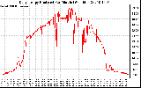 Solar PV/Inverter Performance Daily Energy Production Per Minute