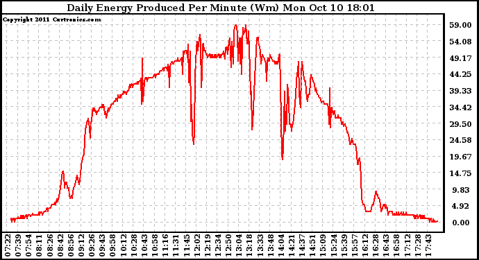 Solar PV/Inverter Performance Daily Energy Production Per Minute