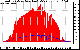 Solar PV/Inverter Performance Grid Power & Solar Radiation