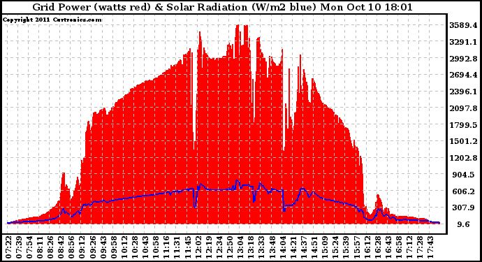 Solar PV/Inverter Performance Grid Power & Solar Radiation