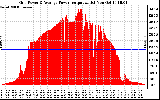 Solar PV/Inverter Performance Inverter Power Output