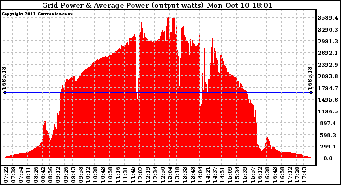 Solar PV/Inverter Performance Inverter Power Output